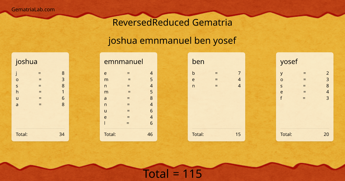 joshua emnmanuel ben yosef in reversedReduced Gematria